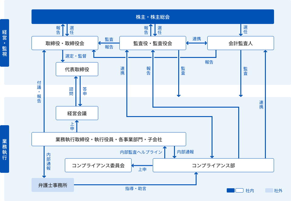 コーポレート・ガバナンス体制図